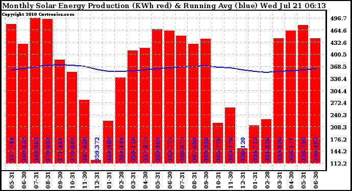 Solar PV/Inverter Performance Monthly Solar Energy Production Running Average