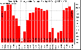 Solar PV/Inverter Performance Monthly Solar Energy Value Average Per Day ($)