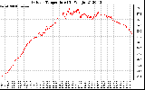 Solar PV/Inverter Performance Outdoor Temperature