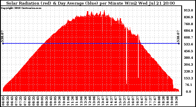 Solar PV/Inverter Performance Solar Radiation & Day Average per Minute