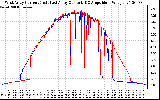 Solar PV/Inverter Performance Photovoltaic Panel Current Output