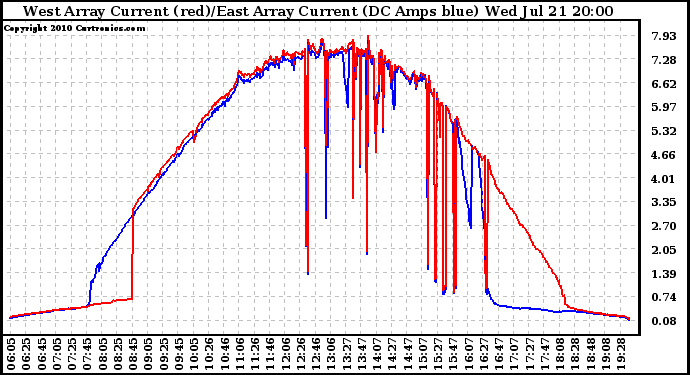 Solar PV/Inverter Performance Photovoltaic Panel Current Output