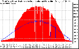 Solar PV/Inverter Performance West Array Power Output & Solar Radiation