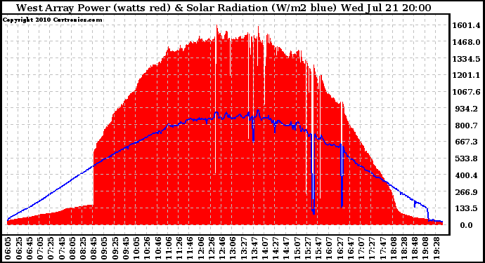 Solar PV/Inverter Performance West Array Power Output & Solar Radiation