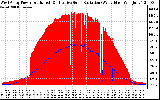 Solar PV/Inverter Performance West Array Power Output & Effective Solar Radiation