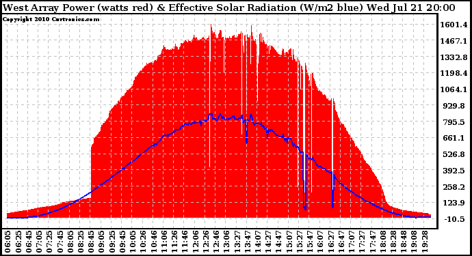 Solar PV/Inverter Performance West Array Power Output & Effective Solar Radiation