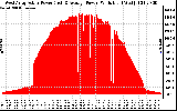 Solar PV/Inverter Performance West Array Actual & Average Power Output