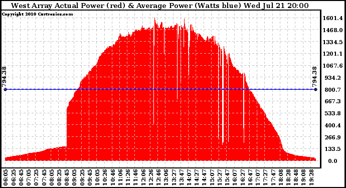 Solar PV/Inverter Performance West Array Actual & Average Power Output