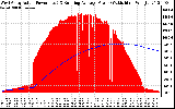 Solar PV/Inverter Performance West Array Actual & Running Average Power Output