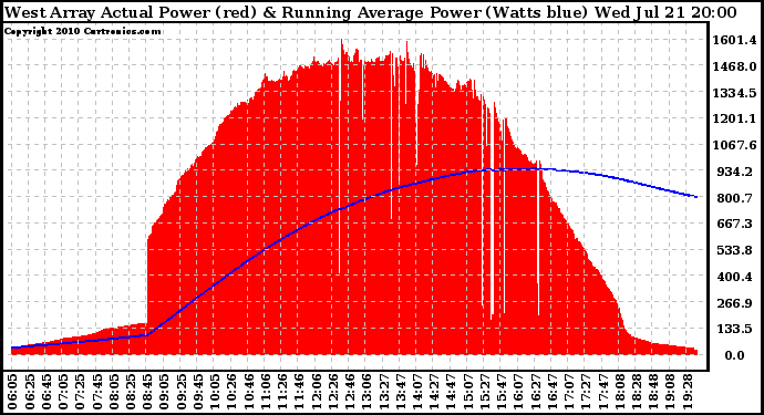 Solar PV/Inverter Performance West Array Actual & Running Average Power Output