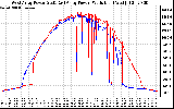 Solar PV/Inverter Performance Photovoltaic Panel Power Output