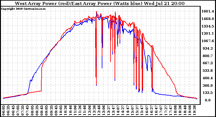 Solar PV/Inverter Performance Photovoltaic Panel Power Output