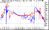 Solar PV/Inverter Performance Photovoltaic Panel Voltage Output