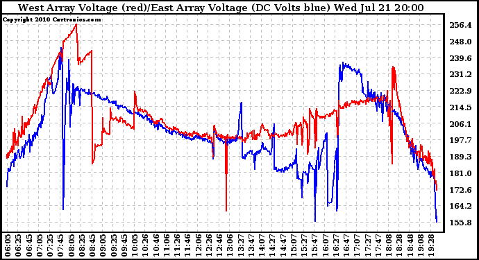 Solar PV/Inverter Performance Photovoltaic Panel Voltage Output