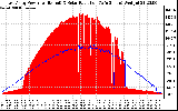 Solar PV/Inverter Performance East Array Power Output & Solar Radiation