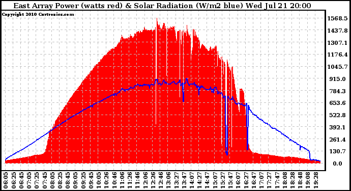 Solar PV/Inverter Performance East Array Power Output & Solar Radiation