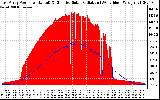 Solar PV/Inverter Performance East Array Power Output & Effective Solar Radiation