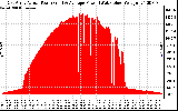 Solar PV/Inverter Performance East Array Actual & Average Power Output