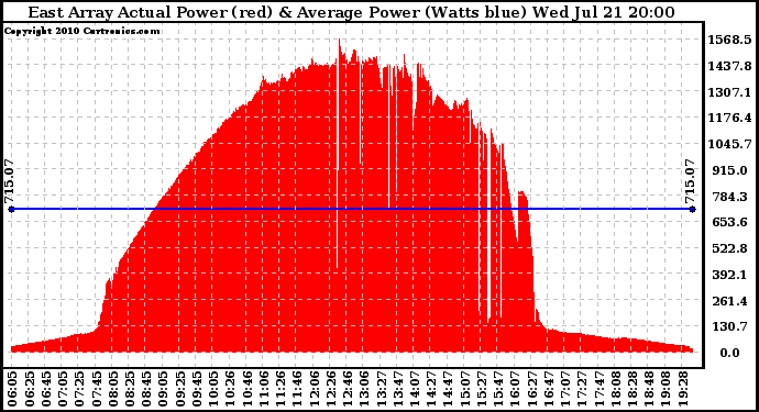 Solar PV/Inverter Performance East Array Actual & Average Power Output