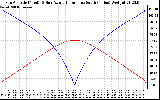 Solar PV/Inverter Performance Sun Altitude Angle & Azimuth Angle