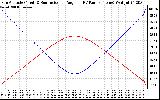 Solar PV/Inverter Performance Sun Altitude Angle & Sun Incidence Angle on PV Panels