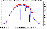 Solar PV/Inverter Performance PV Panel Power Output & Inverter Power Output