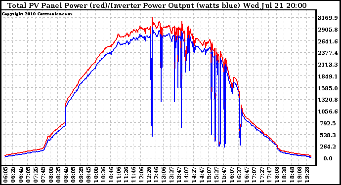 Solar PV/Inverter Performance PV Panel Power Output & Inverter Power Output