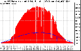 Solar PV/Inverter Performance Total PV Panel Power Output & Solar Radiation