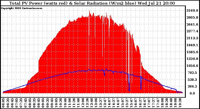 Solar PV/Inverter Performance Total PV Panel Power Output & Solar Radiation