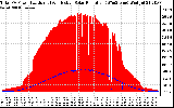 Solar PV/Inverter Performance Total PV Panel Power Output & Effective Solar Radiation