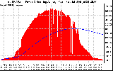 Solar PV/Inverter Performance Total PV Panel & Running Average Power Output