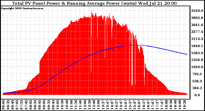 Solar PV/Inverter Performance Total PV Panel & Running Average Power Output