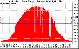 Solar PV/Inverter Performance Total PV Panel Power Output