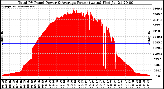 Solar PV/Inverter Performance Total PV Panel Power Output