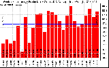 Solar PV/Inverter Performance Weekly Solar Energy Production