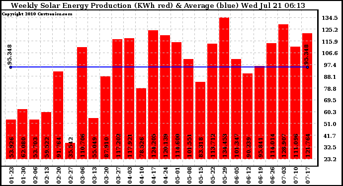 Solar PV/Inverter Performance Weekly Solar Energy Production