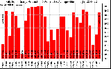 Solar PV/Inverter Performance Daily Solar Energy Production