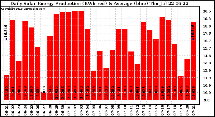 Solar PV/Inverter Performance Daily Solar Energy Production