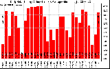 Solar PV/Inverter Performance Daily Solar Energy Production Value