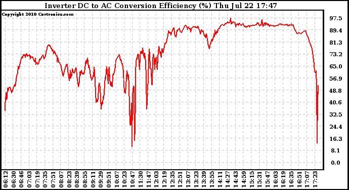 Solar PV/Inverter Performance Inverter DC to AC Conversion Efficiency