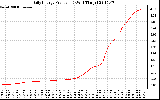 Solar PV/Inverter Performance Daily Energy Production