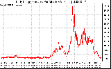 Solar PV/Inverter Performance Daily Energy Production Per Minute