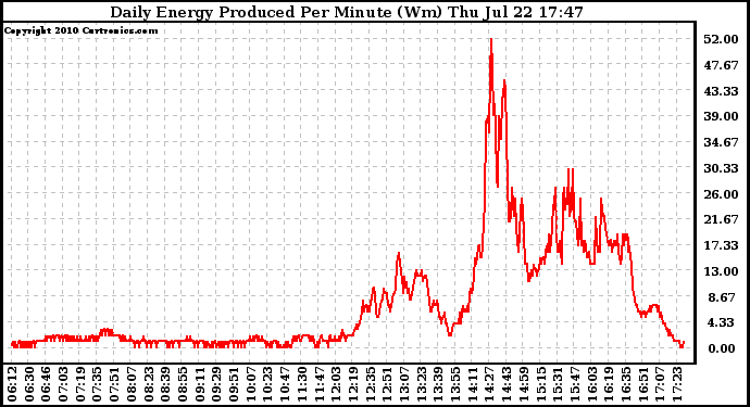 Solar PV/Inverter Performance Daily Energy Production Per Minute