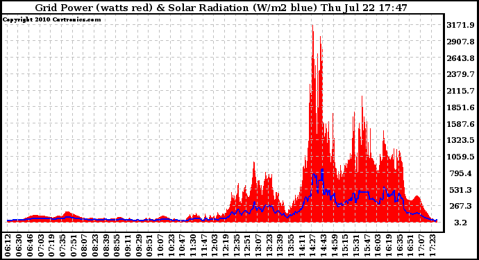 Solar PV/Inverter Performance Grid Power & Solar Radiation