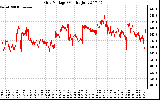 Solar PV/Inverter Performance Grid Voltage