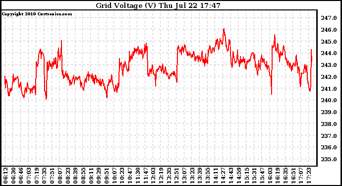 Solar PV/Inverter Performance Grid Voltage