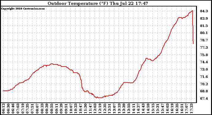 Solar PV/Inverter Performance Outdoor Temperature