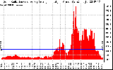 Solar PV/Inverter Performance Solar Radiation & Day Average per Minute