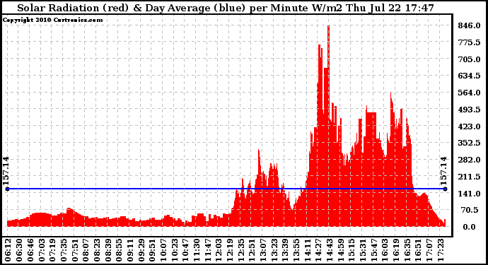 Solar PV/Inverter Performance Solar Radiation & Day Average per Minute