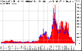 Solar PV/Inverter Performance Solar Radiation & Effective Solar Radiation per Minute